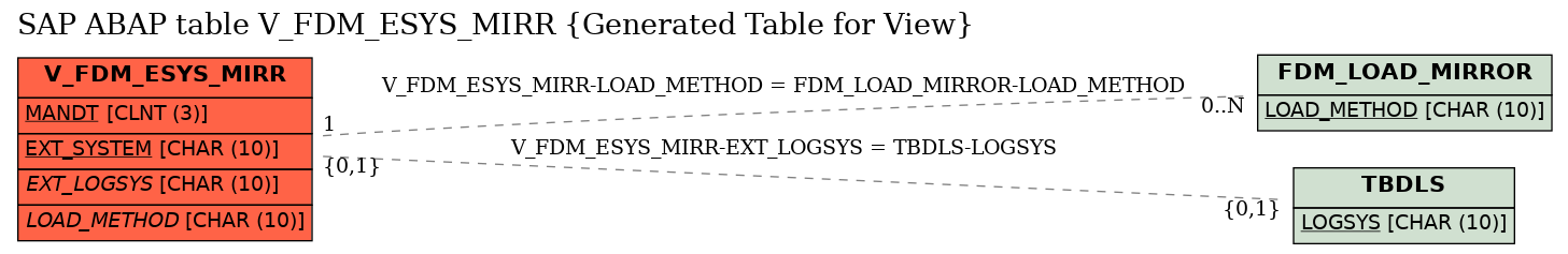 E-R Diagram for table V_FDM_ESYS_MIRR (Generated Table for View)