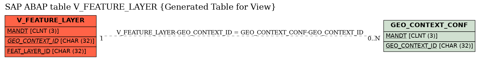 E-R Diagram for table V_FEATURE_LAYER (Generated Table for View)