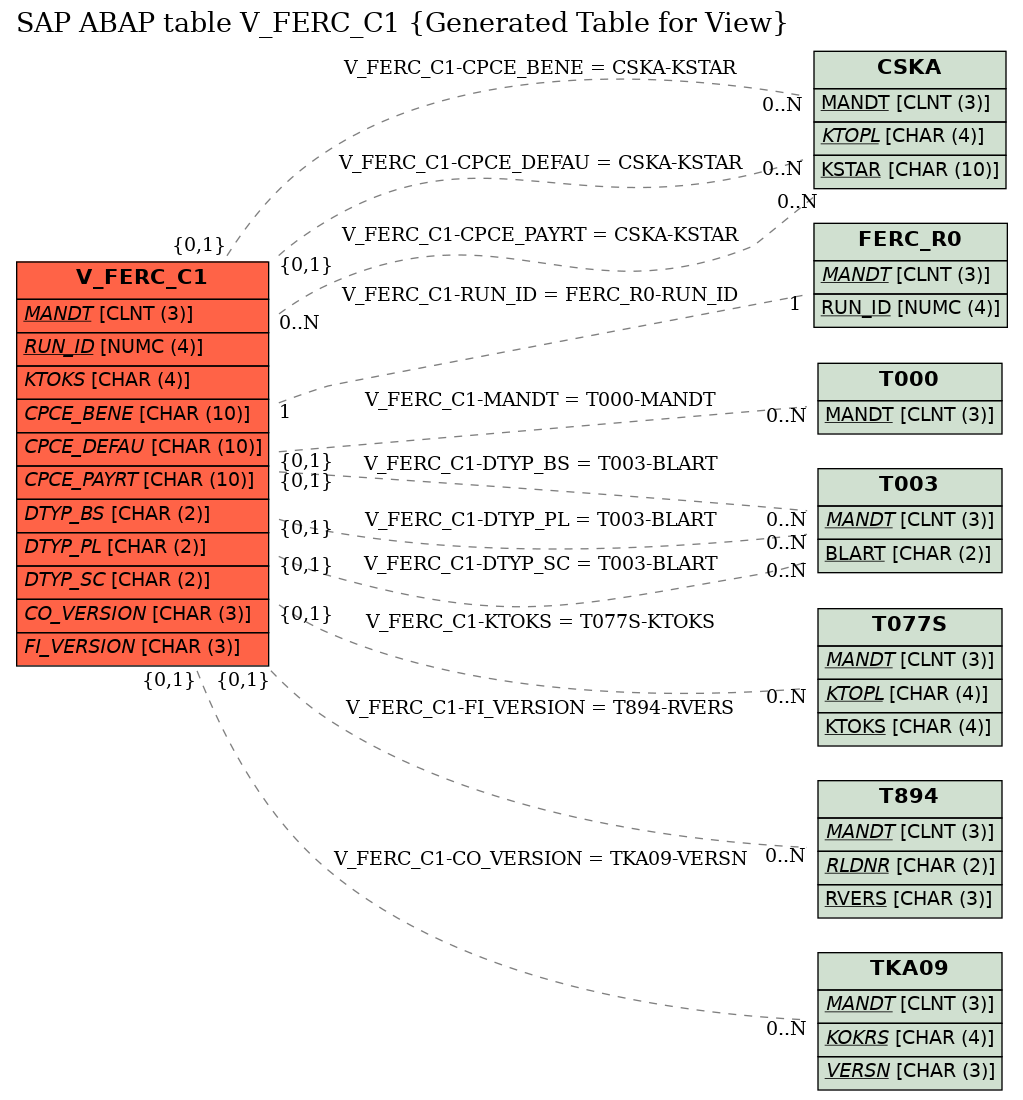 E-R Diagram for table V_FERC_C1 (Generated Table for View)