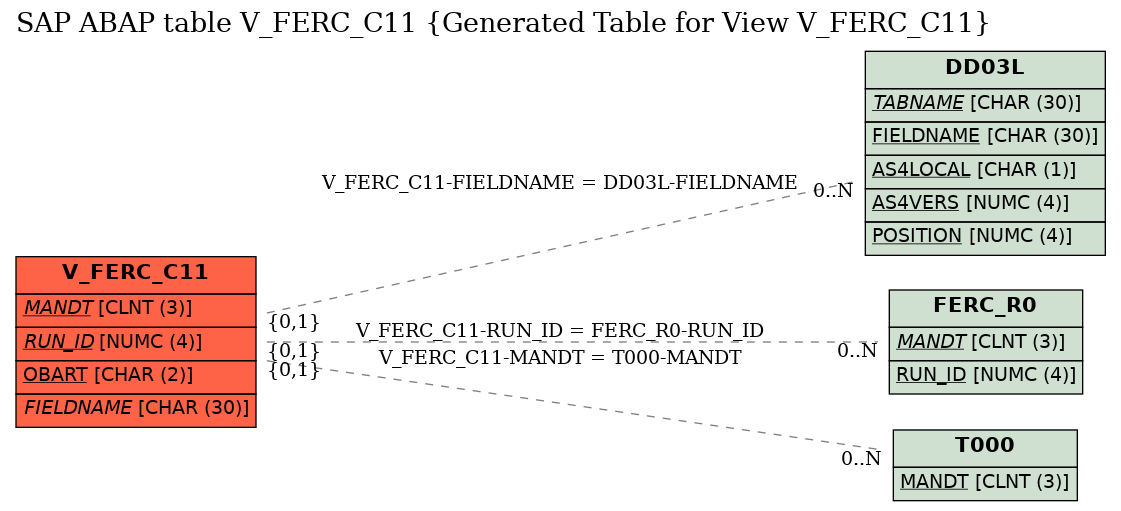 E-R Diagram for table V_FERC_C11 (Generated Table for View V_FERC_C11)