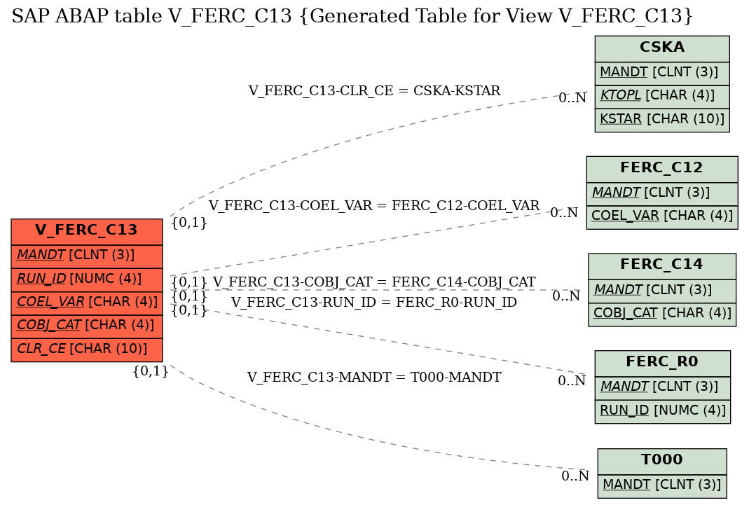E-R Diagram for table V_FERC_C13 (Generated Table for View V_FERC_C13)