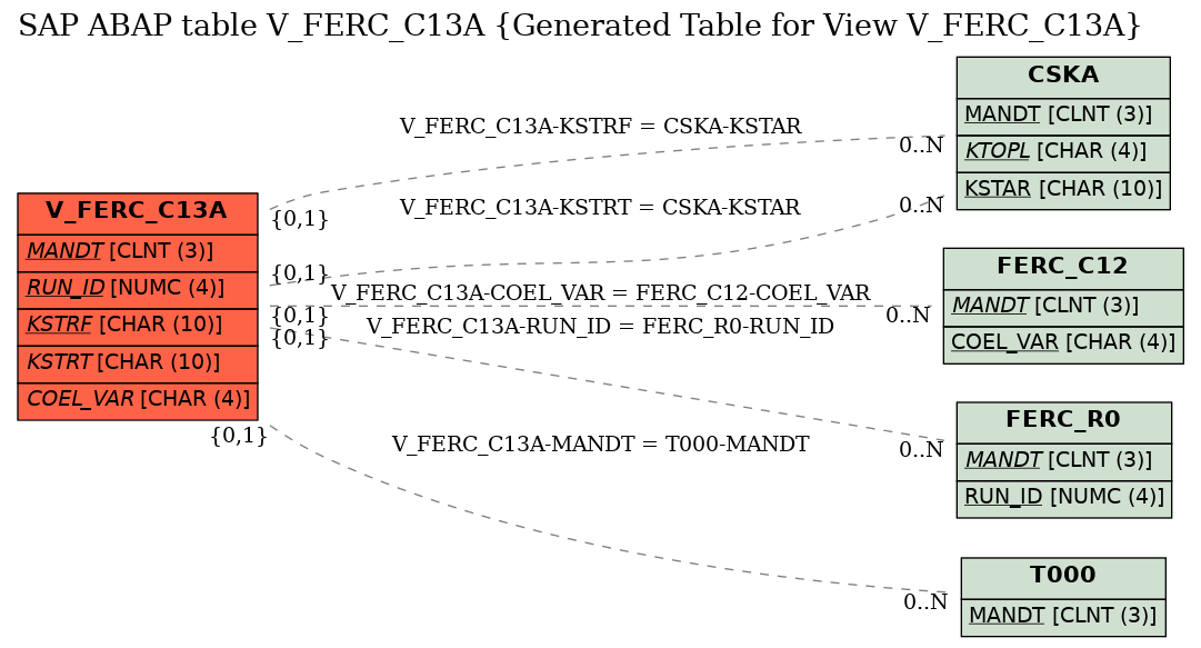 E-R Diagram for table V_FERC_C13A (Generated Table for View V_FERC_C13A)