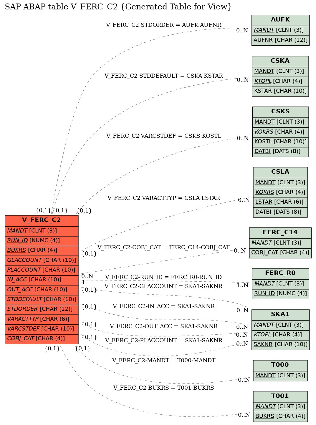 E-R Diagram for table V_FERC_C2 (Generated Table for View)