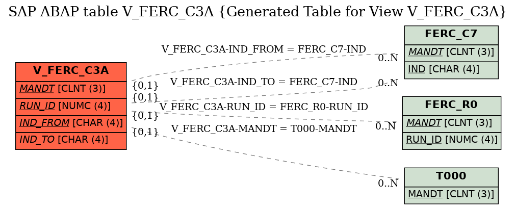 E-R Diagram for table V_FERC_C3A (Generated Table for View V_FERC_C3A)
