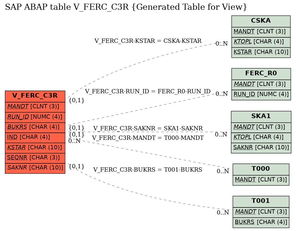 E-R Diagram for table V_FERC_C3R (Generated Table for View)