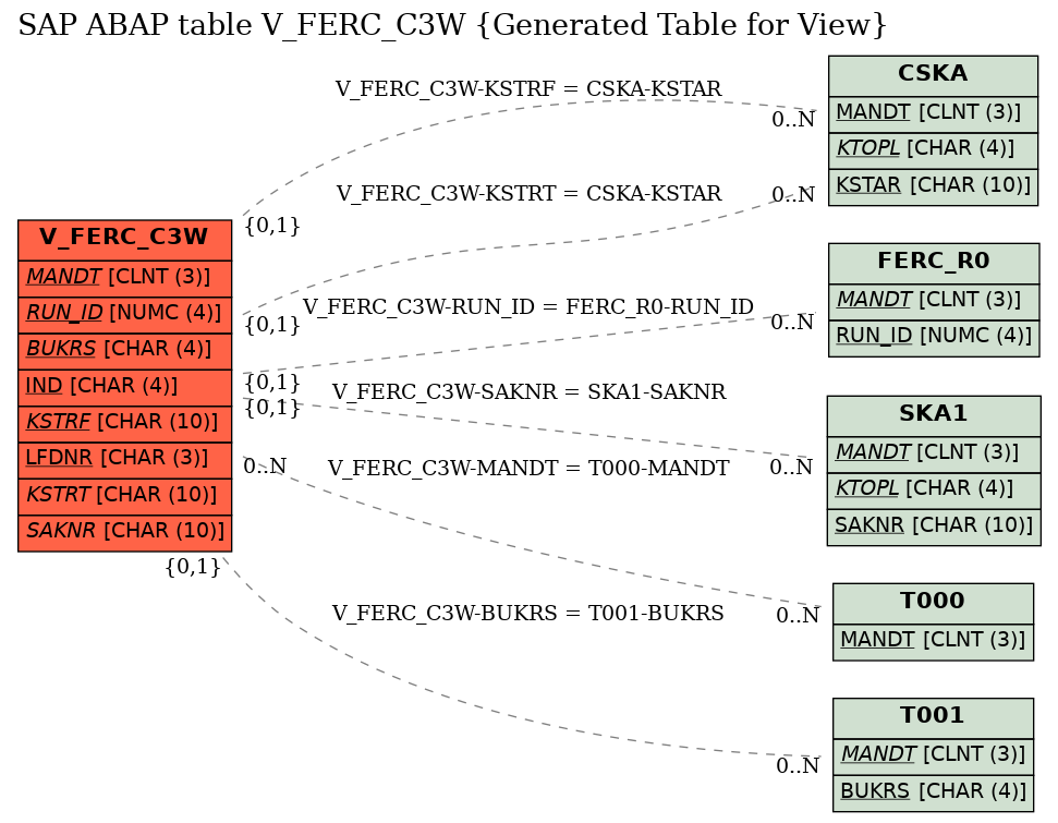 E-R Diagram for table V_FERC_C3W (Generated Table for View)