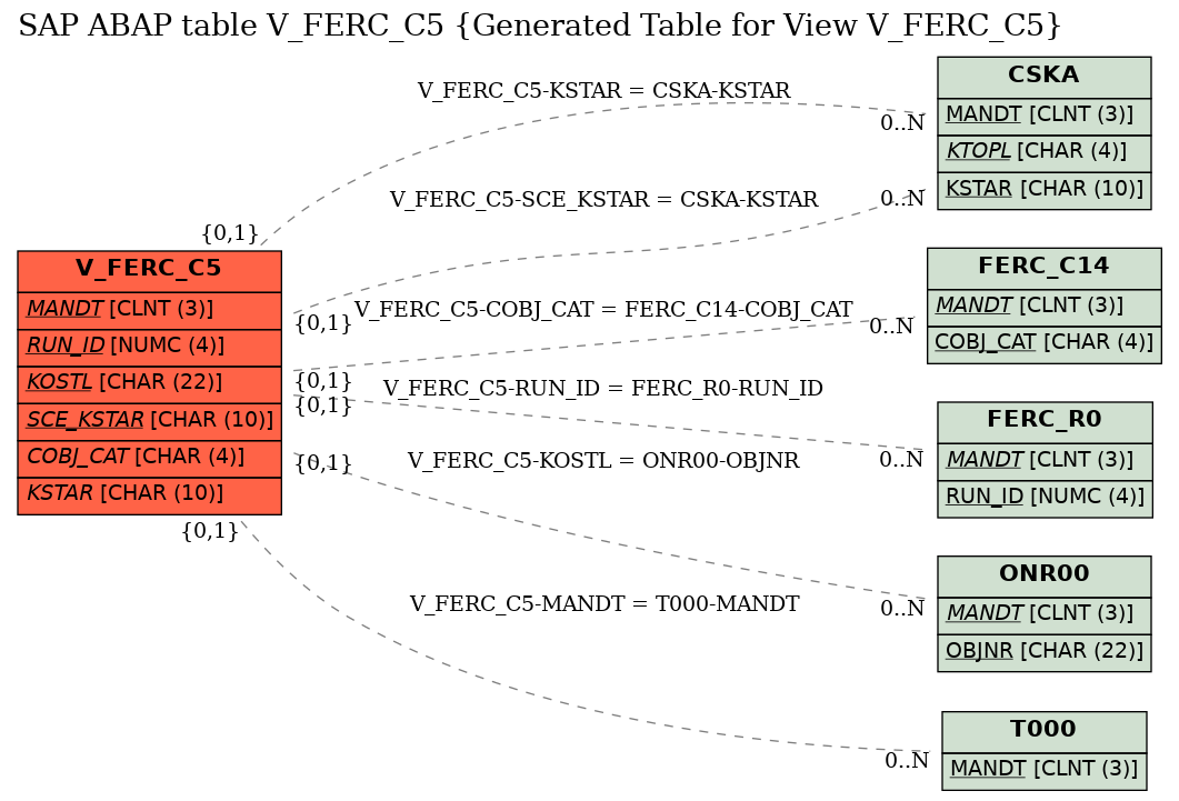 E-R Diagram for table V_FERC_C5 (Generated Table for View V_FERC_C5)