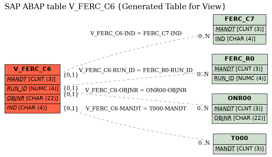 E-R Diagram for table V_FERC_C6 (Generated Table for View)
