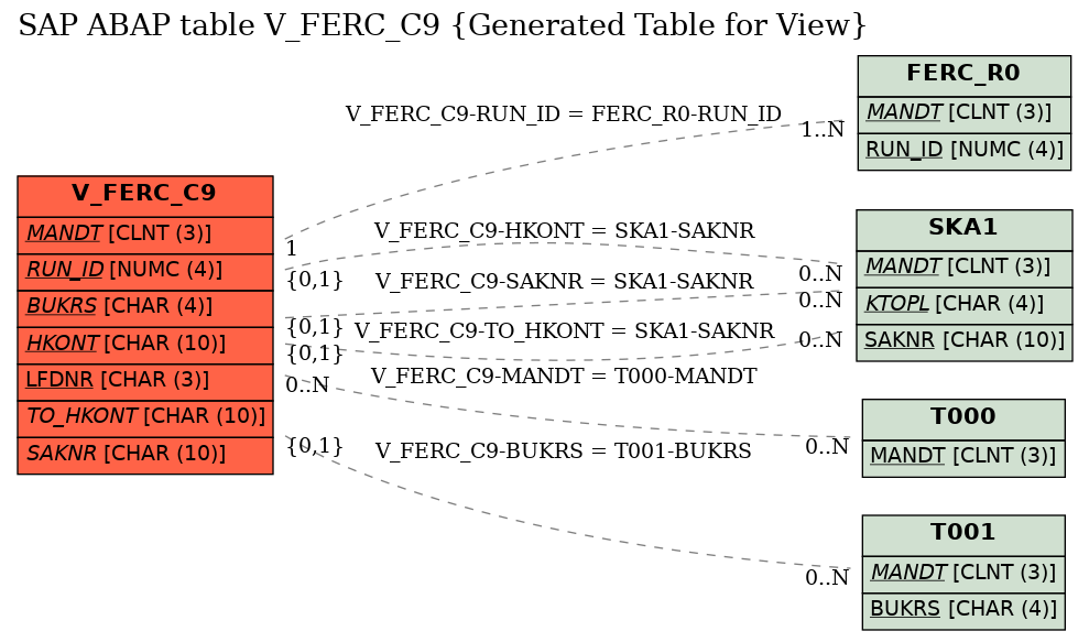 E-R Diagram for table V_FERC_C9 (Generated Table for View)