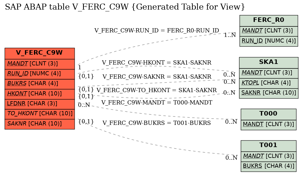 E-R Diagram for table V_FERC_C9W (Generated Table for View)