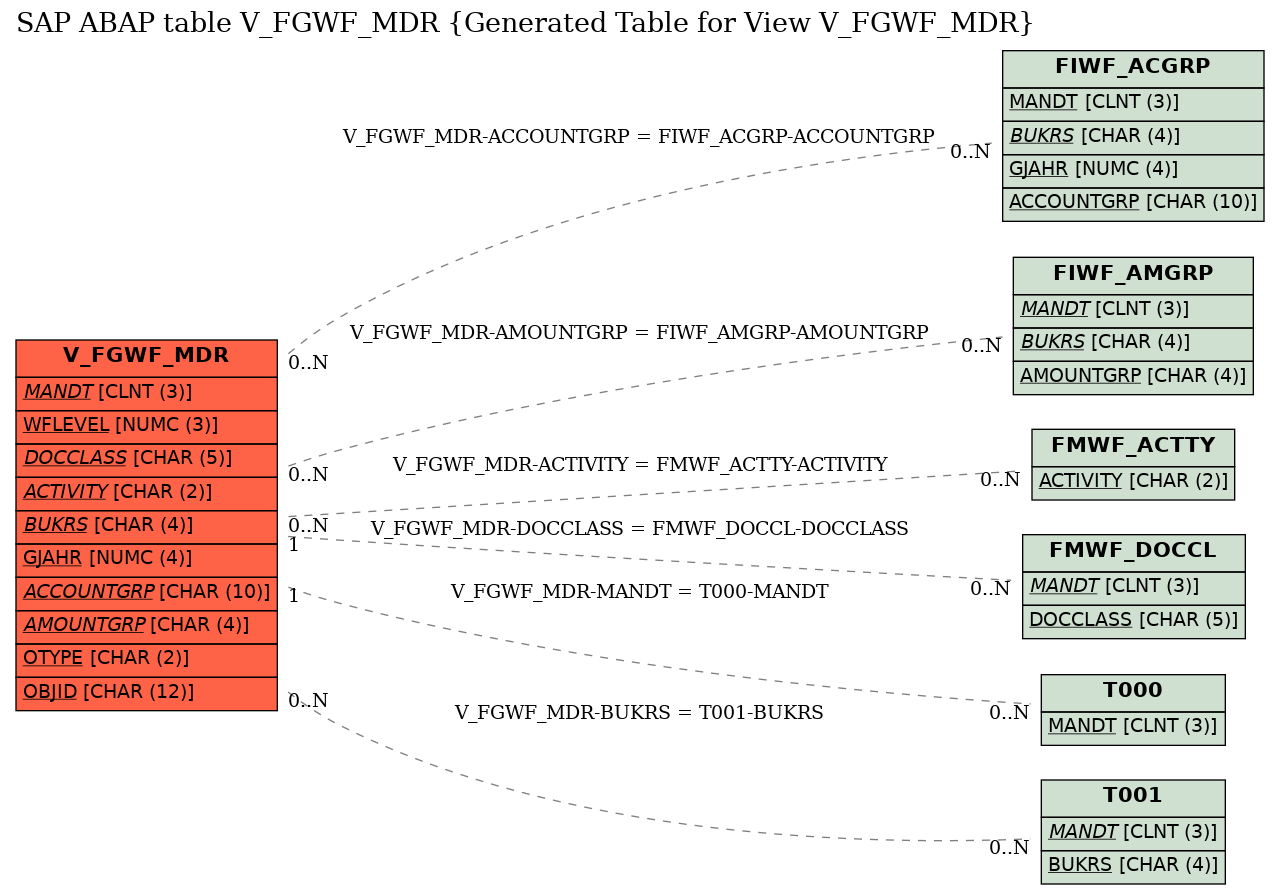 E-R Diagram for table V_FGWF_MDR (Generated Table for View V_FGWF_MDR)