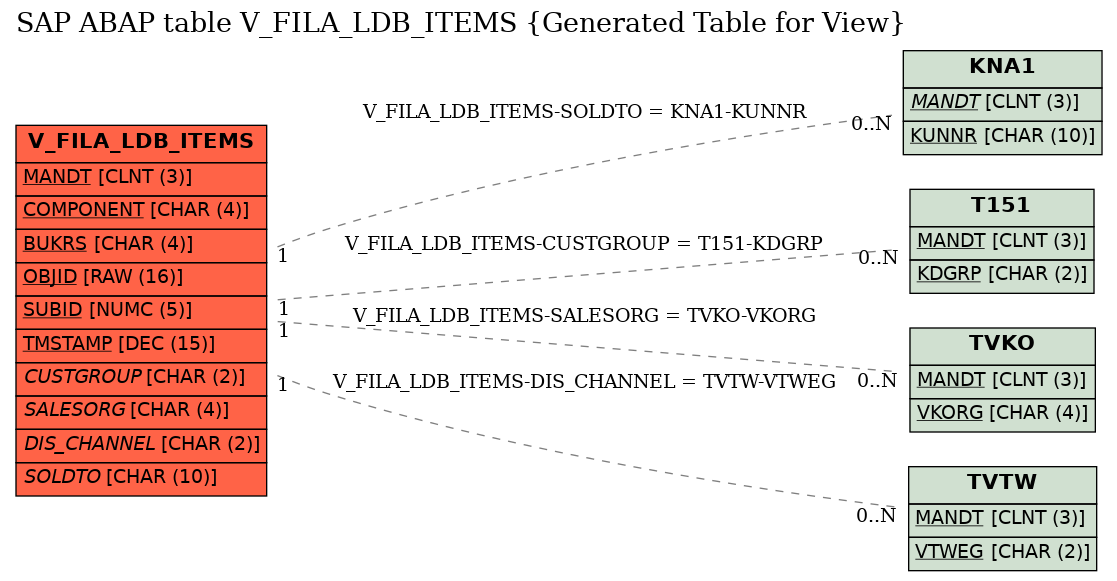 E-R Diagram for table V_FILA_LDB_ITEMS (Generated Table for View)