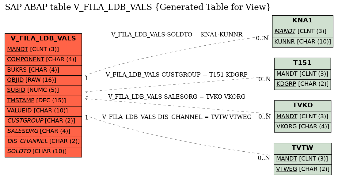 E-R Diagram for table V_FILA_LDB_VALS (Generated Table for View)