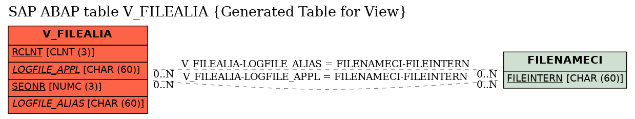 E-R Diagram for table V_FILEALIA (Generated Table for View)