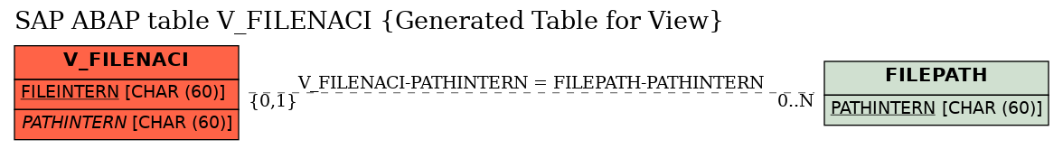 E-R Diagram for table V_FILENACI (Generated Table for View)