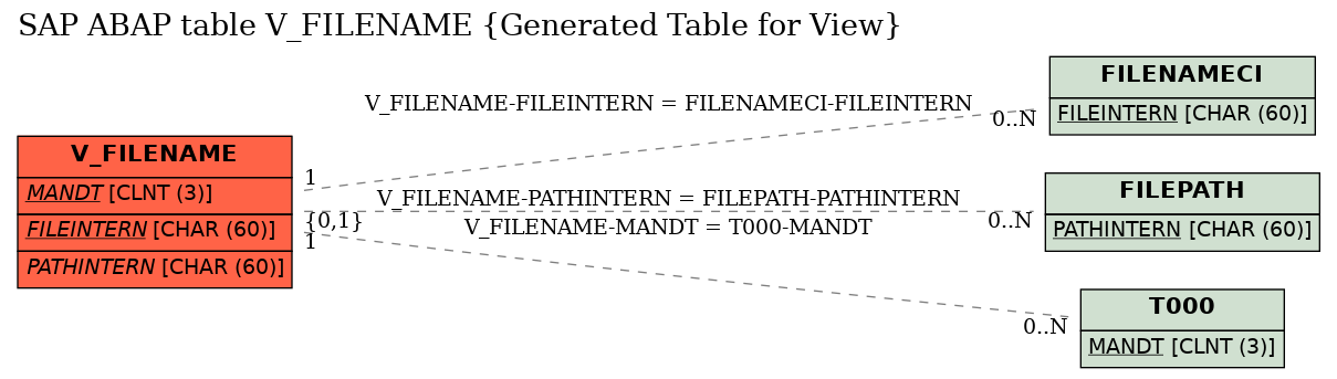 E-R Diagram for table V_FILENAME (Generated Table for View)