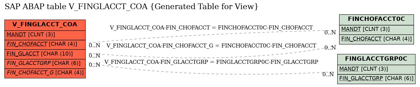 E-R Diagram for table V_FINGLACCT_COA (Generated Table for View)