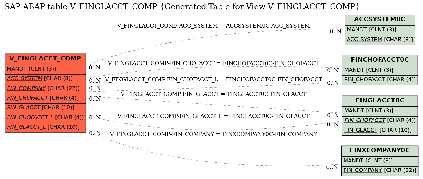 E-R Diagram for table V_FINGLACCT_COMP (Generated Table for View V_FINGLACCT_COMP)