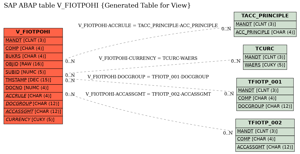 E-R Diagram for table V_FIOTPOHI (Generated Table for View)