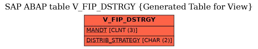 E-R Diagram for table V_FIP_DSTRGY (Generated Table for View)