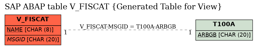 E-R Diagram for table V_FISCAT (Generated Table for View)