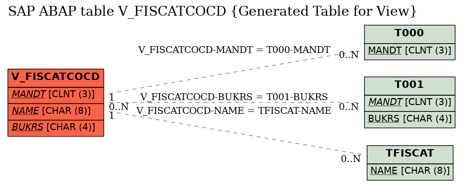 E-R Diagram for table V_FISCATCOCD (Generated Table for View)