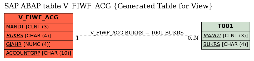 E-R Diagram for table V_FIWF_ACG (Generated Table for View)