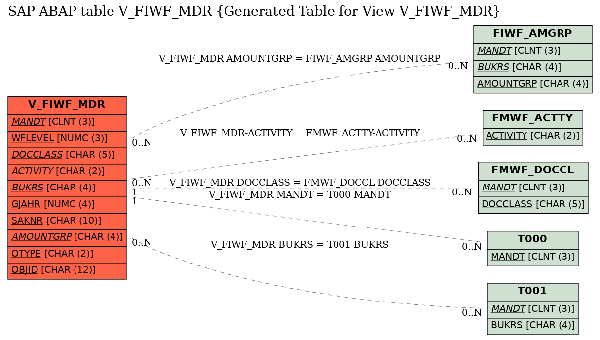 E-R Diagram for table V_FIWF_MDR (Generated Table for View V_FIWF_MDR)