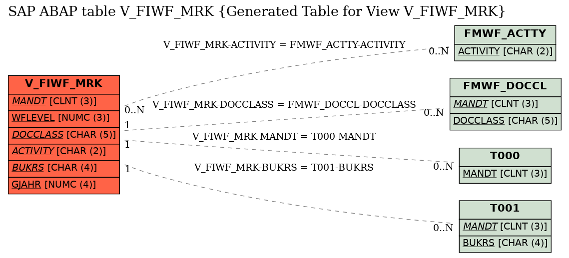 E-R Diagram for table V_FIWF_MRK (Generated Table for View V_FIWF_MRK)
