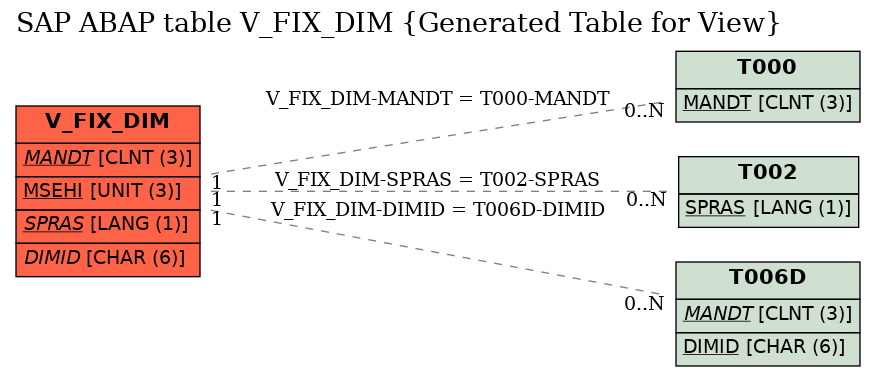 E-R Diagram for table V_FIX_DIM (Generated Table for View)