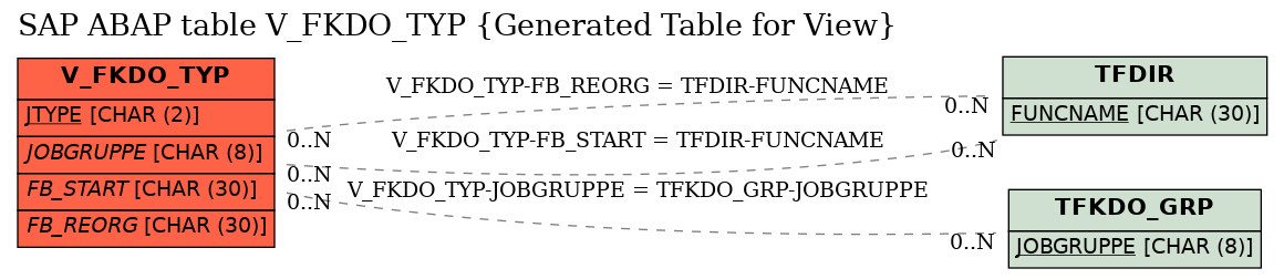 E-R Diagram for table V_FKDO_TYP (Generated Table for View)