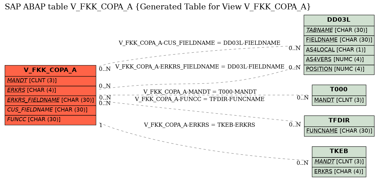 E-R Diagram for table V_FKK_COPA_A (Generated Table for View V_FKK_COPA_A)