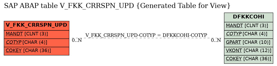 E-R Diagram for table V_FKK_CRRSPN_UPD (Generated Table for View)