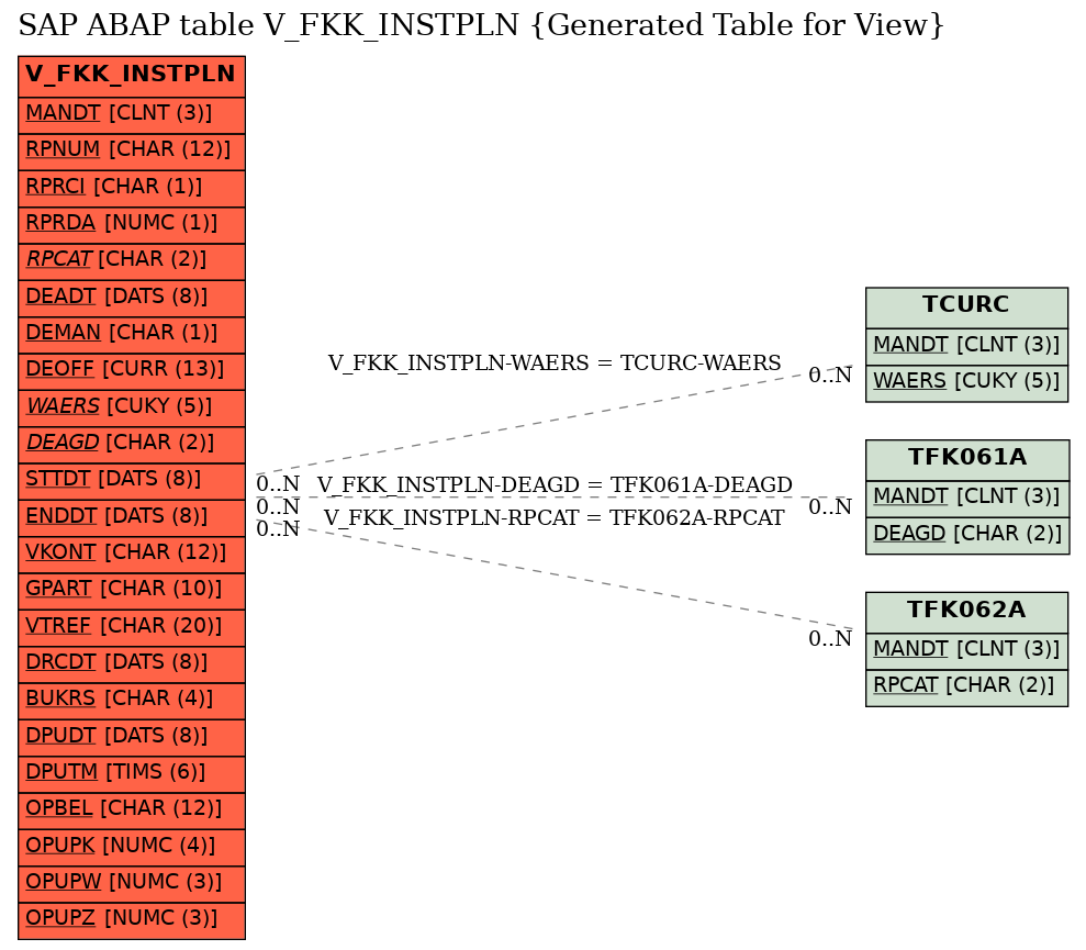 E-R Diagram for table V_FKK_INSTPLN (Generated Table for View)