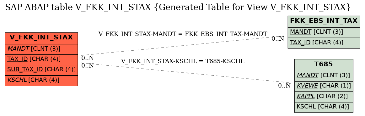 E-R Diagram for table V_FKK_INT_STAX (Generated Table for View V_FKK_INT_STAX)