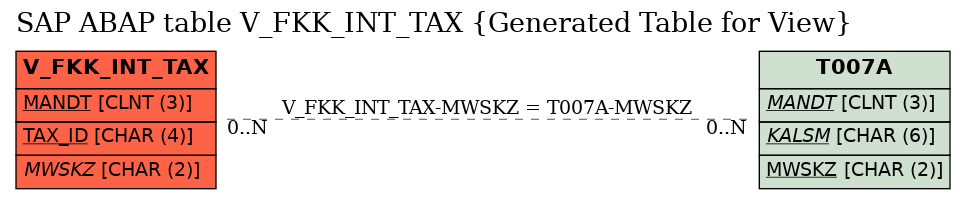 E-R Diagram for table V_FKK_INT_TAX (Generated Table for View)