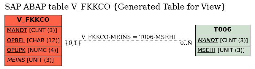 E-R Diagram for table V_FKKCO (Generated Table for View)