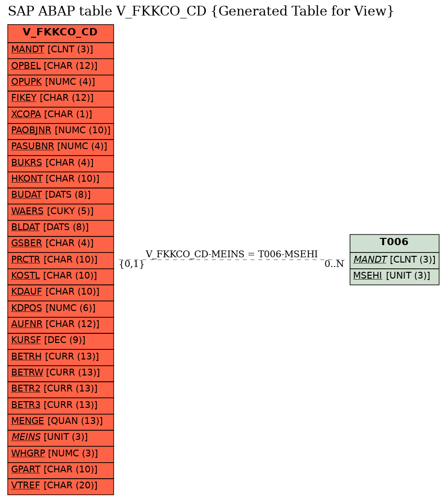 E-R Diagram for table V_FKKCO_CD (Generated Table for View)