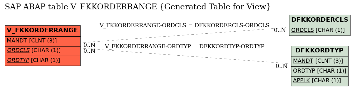 E-R Diagram for table V_FKKORDERRANGE (Generated Table for View)