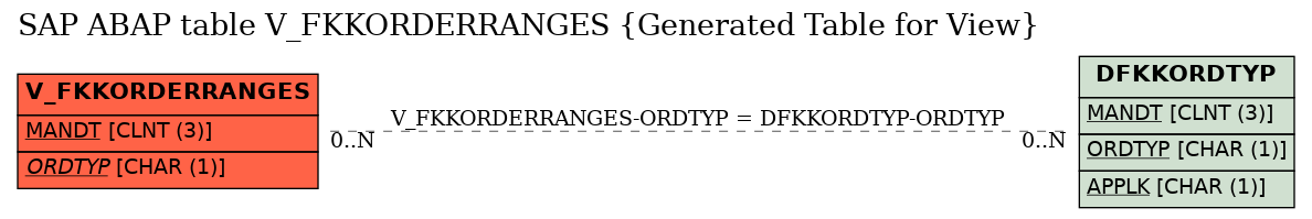 E-R Diagram for table V_FKKORDERRANGES (Generated Table for View)