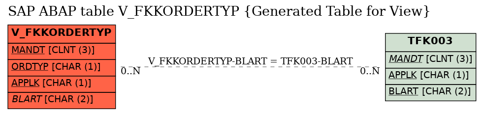 E-R Diagram for table V_FKKORDERTYP (Generated Table for View)