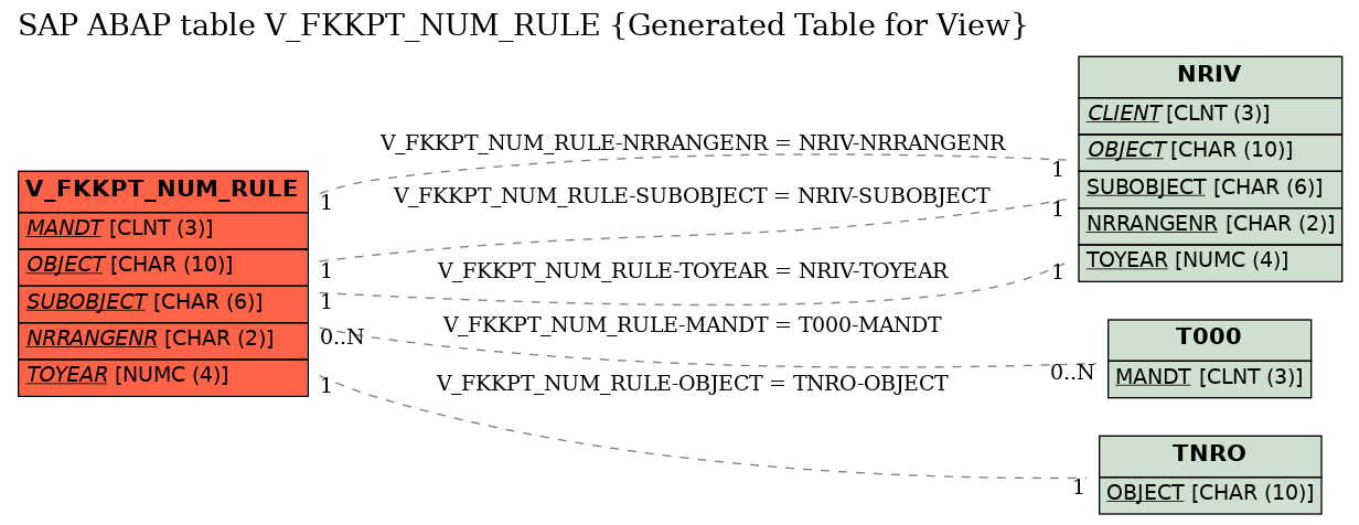 E-R Diagram for table V_FKKPT_NUM_RULE (Generated Table for View)