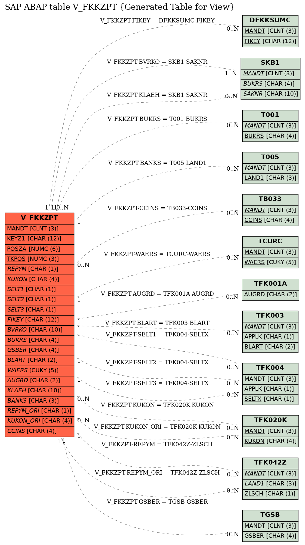 E-R Diagram for table V_FKKZPT (Generated Table for View)