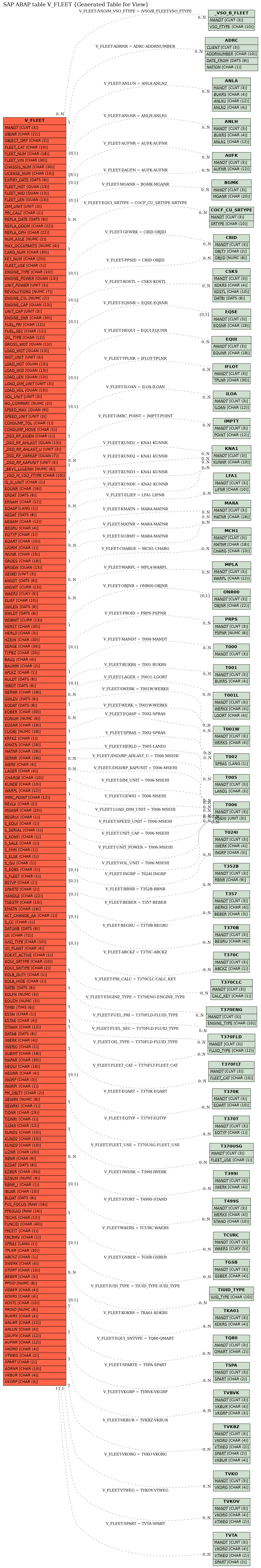 E-R Diagram for table V_FLEET (Generated Table for View)