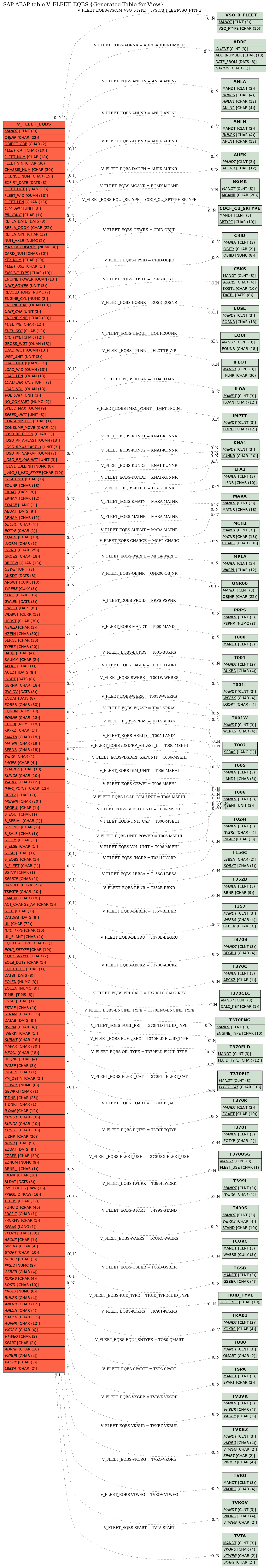 E-R Diagram for table V_FLEET_EQBS (Generated Table for View)