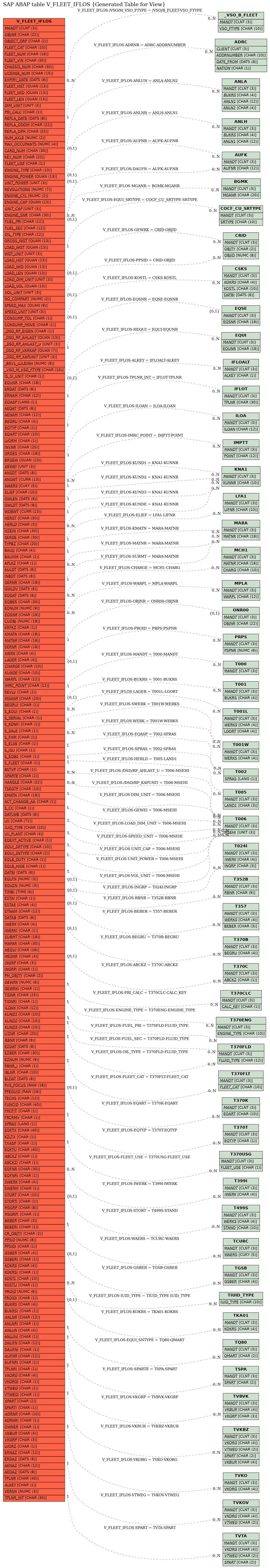 E-R Diagram for table V_FLEET_IFLOS (Generated Table for View)