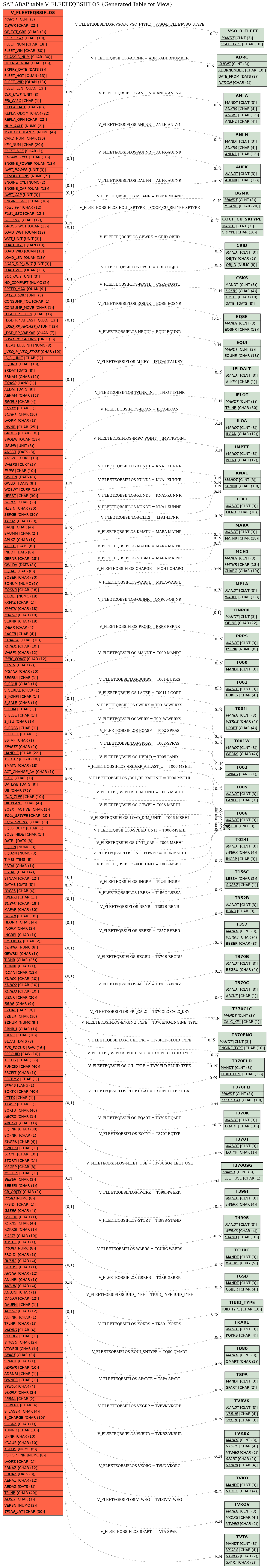 E-R Diagram for table V_FLEETEQBSIFLOS (Generated Table for View)