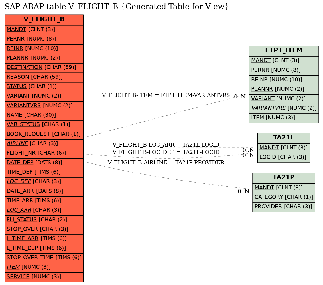 E-R Diagram for table V_FLIGHT_B (Generated Table for View)