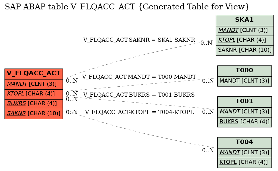 E-R Diagram for table V_FLQACC_ACT (Generated Table for View)