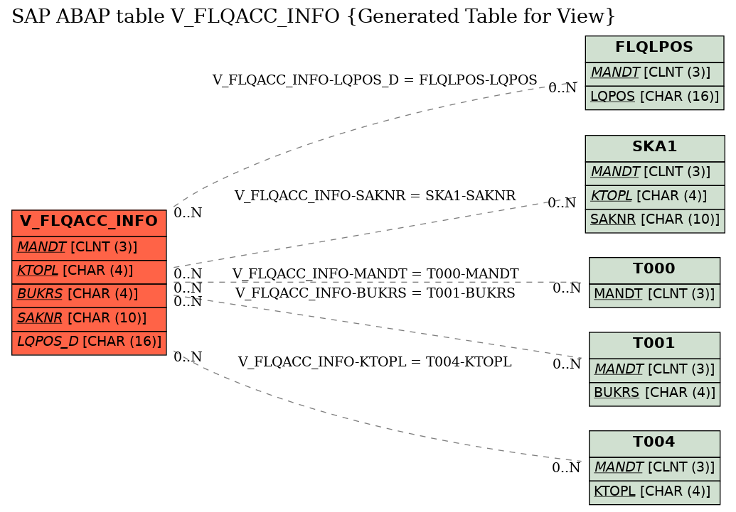 E-R Diagram for table V_FLQACC_INFO (Generated Table for View)